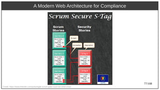77/108
A Modern Web Architecture for Compliance
Credit: https://www.linkedin.com/pulse/agile-scrum-gdpr-ruud-van-driel-cissp/
 