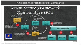 78/108
A Modern Web Architecture for Compliance
Credit: https://www.linkedin.com/pulse/agile-scrum-gdpr-ruud-van-driel-cissp/
 