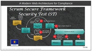 79/108
A Modern Web Architecture for Compliance
Credit: https://www.linkedin.com/pulse/agile-scrum-gdpr-ruud-van-driel-cissp/
 