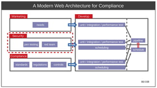 80/108
A Modern Web Architecture for Compliance
Securit)y)
Market)ing
Compliance
Develop
needs
pen testing red team
regulations controlsstandards
unit / integration / performance test
unit / integration / performance test
scheduling
unit / integration / performance test
scheduling
schedule
pipeline
 
