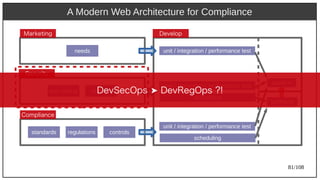 81/108
A Modern Web Architecture for Compliance
Securit)y)
Market)ing
Compliance
needs
pen testing red team
regulations controlsstandards
unit / integration / performance test
unit / integration / performance test
scheduling
unit / integration / performance test
scheduling
schedule
pipeline
DevSecOps DevRegOps ?!➤ DevRegOps ?!
Develop
 