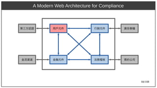 84/108
A Modern Web Architecture for Compliance
金融元件
用戶元件
法務稽核
行銷元件第三方認證
金流渠道
廣告聯播
簽約公司
 