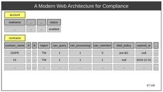 87/108
A Modern Web Architecture for Compliance
A region can_query can_processing can_retention expired_atBcontract_name deid_policy
contracts
...
... TW 1 1 0 null...GDPR pre.6t1 ...
... TW 1 1 1 2018-12-31...#1 null ...
... ... ... ... ... ......… ... ...
account
realname
...
... ... status
... ... enabled
 