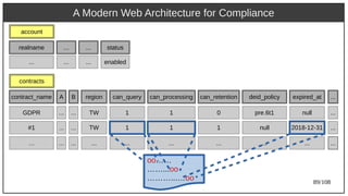 89/108
A Modern Web Architecture for Compliance
A region can_query can_processing can_retention expired_atBcontract_name deid_policy
contracts
...
... TW 1 1 0 null...GDPR pre.6t1 ...
... TW 1 1 1 2018-12-31...#1 null ...
... ... ... ... ... ......… ... ...
account
realname
...
... ... status
... ... enabled
oo……
……...oo
………...…oo
 