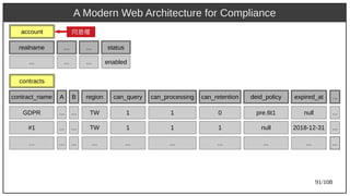 91/108
A Modern Web Architecture for Compliance
A region can_query can_processing can_retention expired_atBcontract_name deid_policy
contracts
...
... TW 1 1 0 null...GDPR pre.6t1 ...
... TW 1 1 1 2018-12-31...#1 null ...
... ... ... ... ... ......… ... ...
account
realname
...
... ... status
... ... enabled
同意權
 