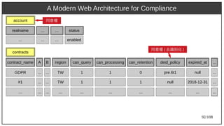 92/108
A Modern Web Architecture for Compliance
A region can_query can_processing can_retention expired_atBcontract_name deid_policy
contracts
...
... TW 1 1 0 null...GDPR pre.6t1 ...
... TW 1 1 1 2018-12-31...#1 null ...
... ... ... ... ... ......… ... ...
account
realname
...
... ... status
... ... enabled
同意權
同意權 (aka Ant) 去識別化 )
 