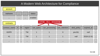 93/108
A Modern Web Architecture for Compliance
A region can_query can_processing can_retention expired_atBcontract_name deid_policy
contracts
...
... TW 1 1 0 null...GDPR pre.6t1 ...
... TW 1 1 1 2018-12-31...#1 null ...
... ... ... ... ... ......… ... ...
account
realname
...
... ... status
... ... enabled
訪問權、更正、限制處理權
 
