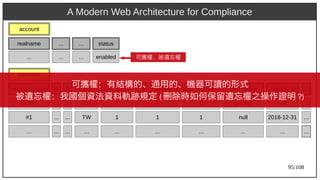 95/108
A Modern Web Architecture for Compliance
A region can_query can_processing can_retention expired_atBcontract_name deid_policy
contracts
...
... TW 1 1 0 null...GDPR pre.6t1 ...
... TW 1 1 1 2018-12-31...#1 null ...
... ... ... ... ... ......… ... ...
account
realname
...
... ... status
... ... enabled 可攜權、被遺忘權
可攜權：有結構的、通用的、機器可讀的形式
被遺忘權：我國個資法資料軌跡規定 (aka Ant) 刪除時如何保留遺忘權之操作證明 ?)
 