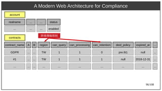 96/108
A Modern Web Architecture for Compliance
A region can_query can_processing can_retention expired_atBcontract_name deid_policy
contracts
...
... TW 1 1 0 null...GDPR pre.6t1 ...
... TW 1 1 1 2018-12-31...#1 null ...
... ... ... ... ... ......… ... ...
account
realname
...
... ... status
... ... enabled
跨境傳輸限制
 