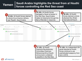 Yemen
3Bibi Lichauco
Saudi Arabia highlights the threat from al Houthi
forces controlling the Red Sea coast
31 JUL: Al Houthi
Supreme Revolutionary
Committee Chairman
Mohammed Ali al Houthi
announced a unilateral
ceasefire in the Red Sea.
18 JUL: Al Houthi forces claimed
a drone hit an Aramco refinery
near Riyadh, Saudi Arabia.
25 JUL: Al Houthi forces
damaged a Saudi oil tanker in
the Red Sea. Saudi Arabia
halted oil shipments through the
Bab al Mandab in response.
26 JUL: Al Houthi
forces claimed a drone
attacked Abu Dhabi
International Airport.
4
1
3
2
Present
31 JUL: An independent UN
panel reported al Houthi
forces continue to use
sophisticated weaponry from
Iran in 2018.
5
 