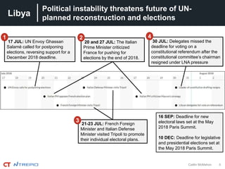 Libya
6
Political instability threatens future of UN-
planned reconstruction and elections
Caitlin McMahon
17 JUL: UN Envoy Ghassan
Salamé called for postponing
elections, reversing support for a
December 2018 deadline.
21-23 JUL: French Foreign
Minister and Italian Defense
Minister visited Tripoli to promote
their individual electoral plans.
30 JUL: Delegates missed the
deadline for voting on a
constitutional referendum after the
constitutional committee’s chairman
resigned under LNA pressure
1
3
4
20 and 27 JUL: The Italian
Prime Minister criticized
France for pushing for
elections by the end of 2018.
2
16 SEP: Deadline for new
electoral laws set at the May
2018 Paris Summit.
10 DEC: Deadline for legislative
and presidential elections set at
the May 2018 Paris Summit.
 