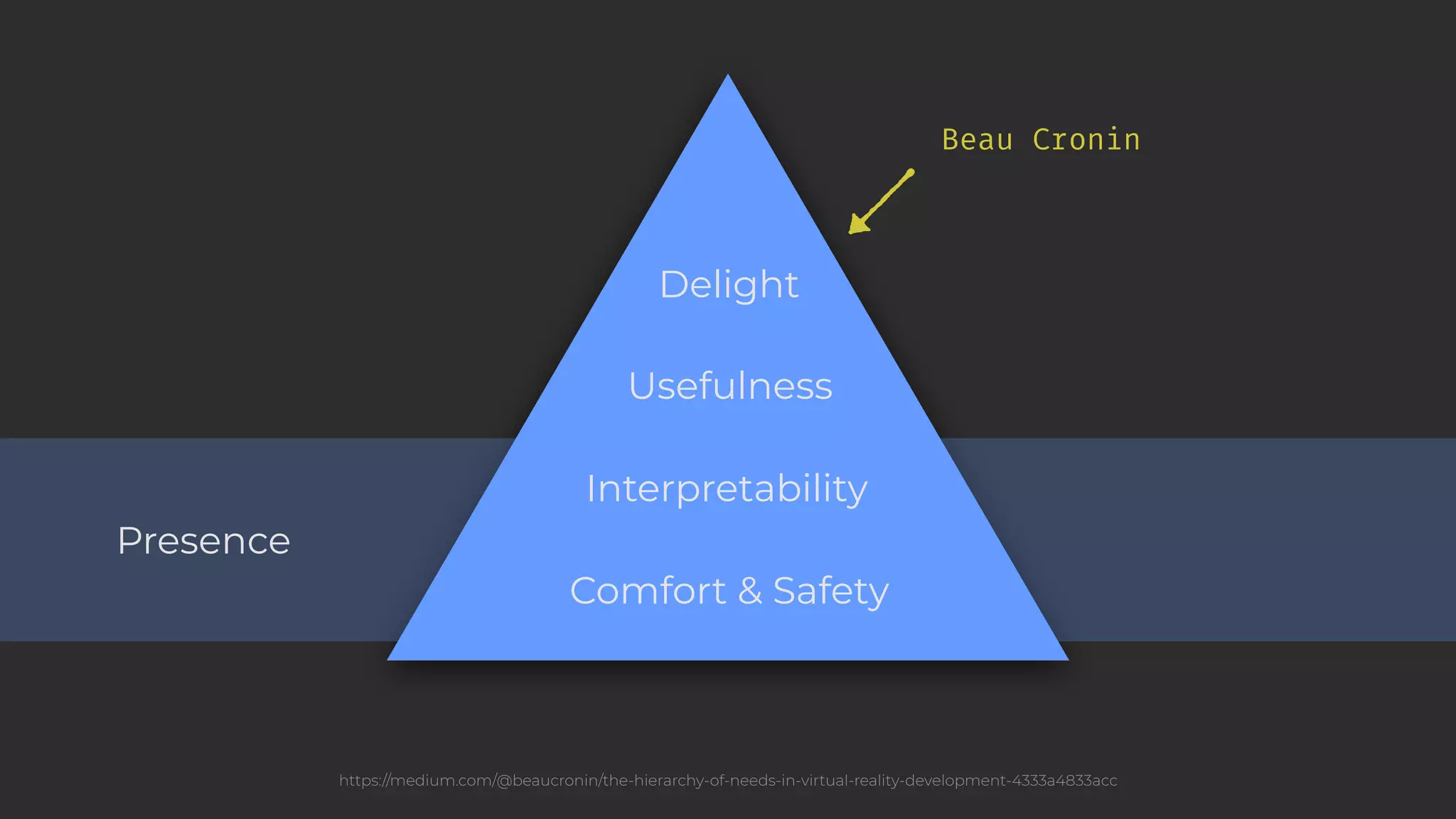 Presence Interpretability Usefulness Delight Beau Cronin Comfort & Safety https://medium.com/@beaucronin/the-hierarchy-of-needs-in-virtual-reality-development-4333a4833acc 