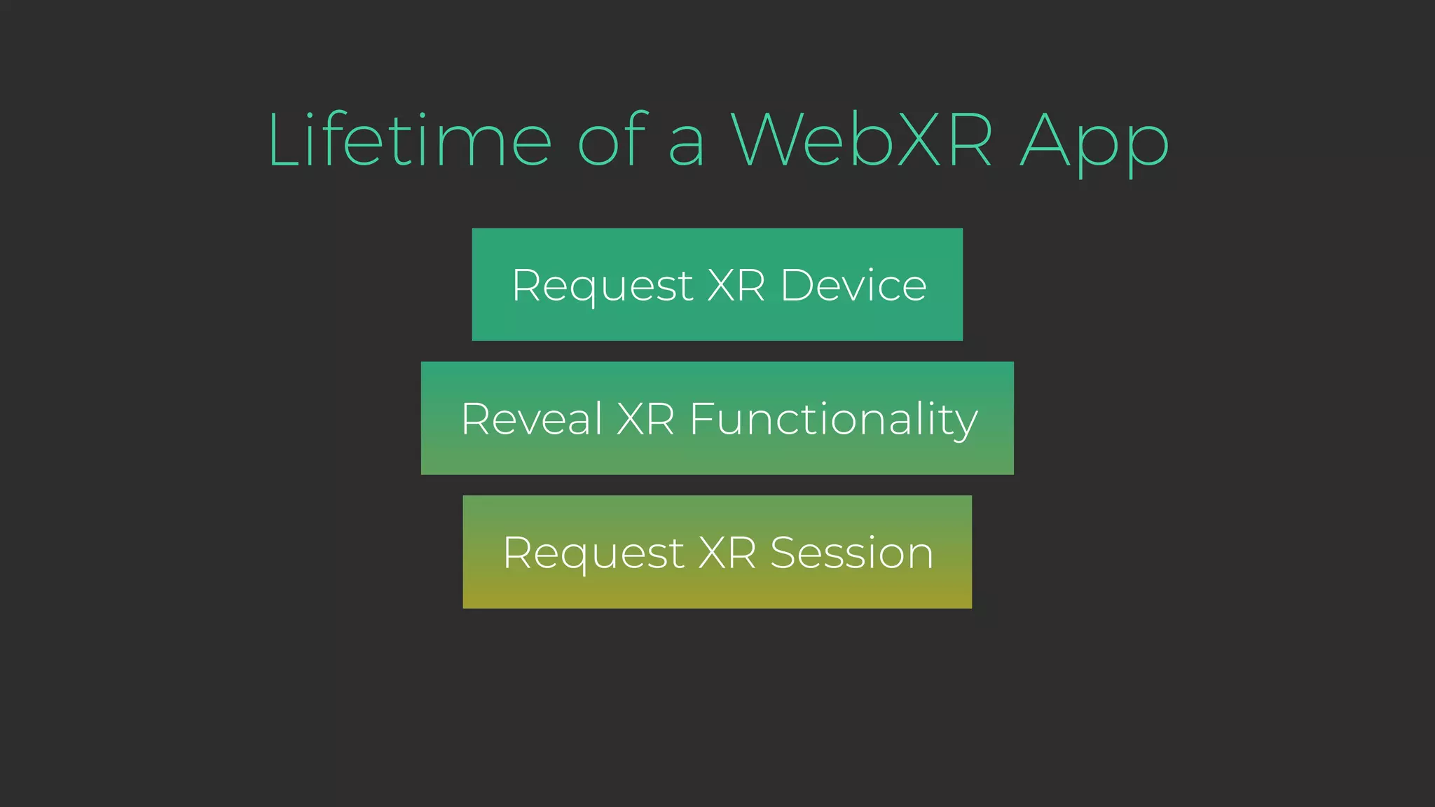 Lifetime of a WebXR App Request XR Device Reveal XR Functionality Request XR Session 