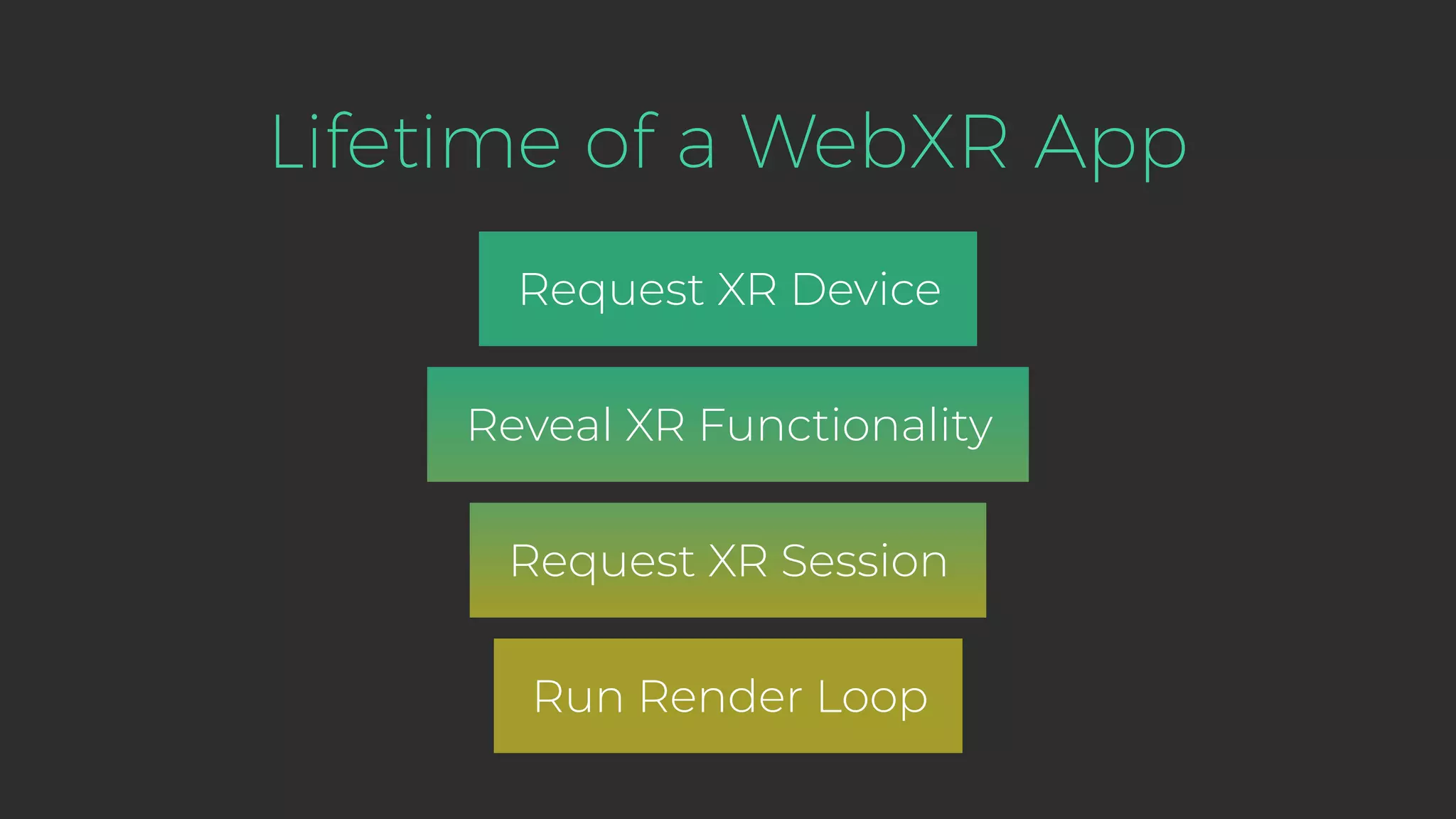 Lifetime of a WebXR App Request XR Device Reveal XR Functionality Request XR Session Run Render Loop 
