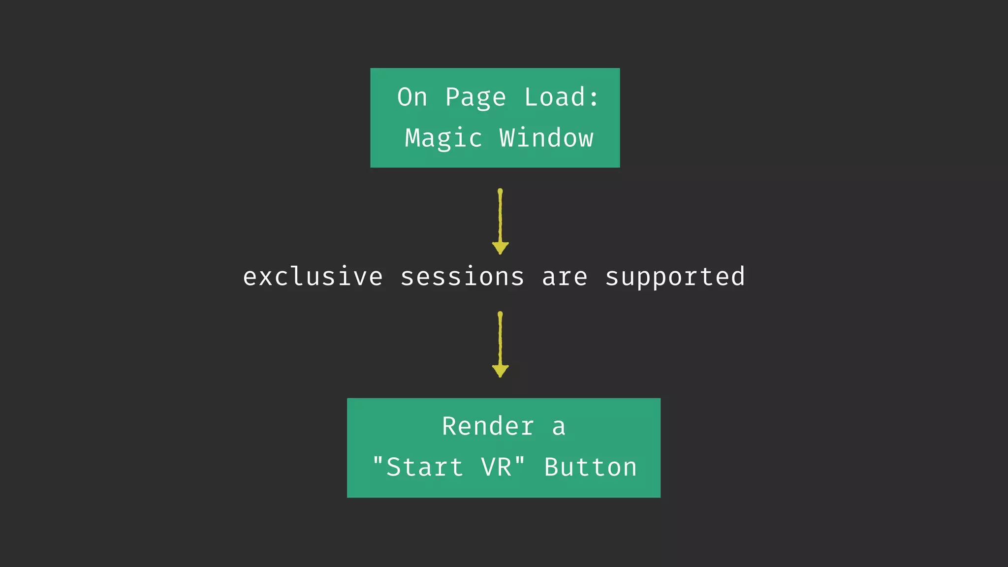 On Page Load: Magic Window exclusive sessions are supported Render a "Start VR" Button 