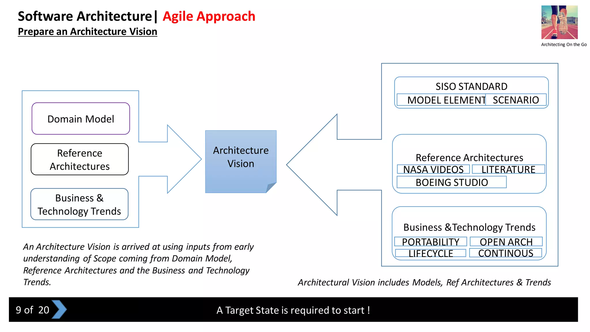 Software Architecture| Agile Approach
Prepare an Architecture Vision
A Target State is required to start !
Domain Model
Reference
Architectures
Business &
Technology Trends
Architecture
Vision
An Architecture Vision is arrived at using inputs from early
understanding of Scope coming from Domain Model,
Reference Architectures and the Business and Technology
Trends.
SISO STANDARD
Reference Architectures
Business &Technology Trends
Architectural Vision includes Models, Ref Architectures & Trends
MODEL ELEMENT SCENARIO
NASA VIDEOS
BOEING STUDIO
LITERATURE
PORTABILITY OPEN ARCH
LIFECYCLE CONTINOUS
Architecting On the Go
9 of 20
 