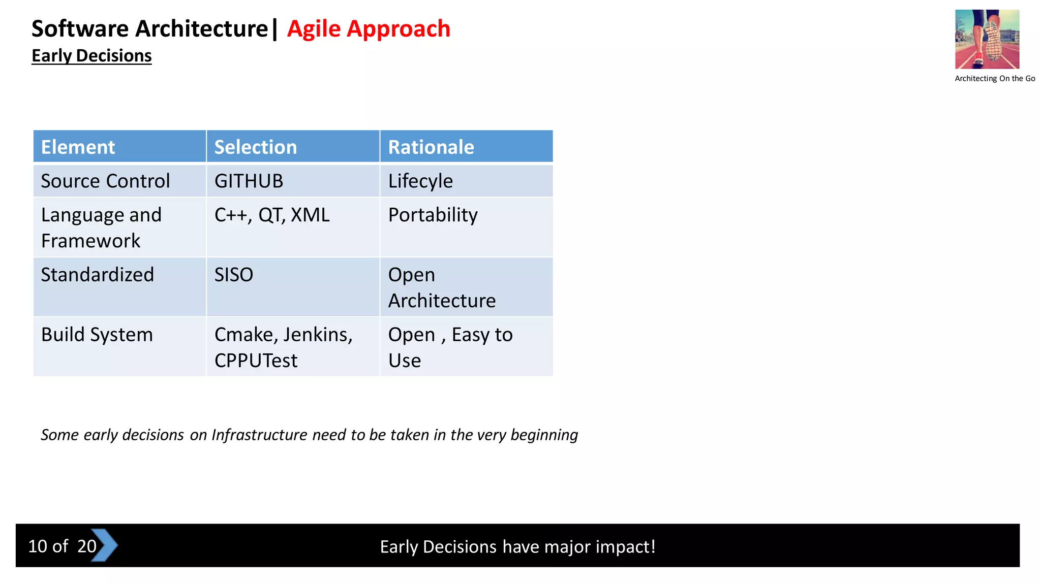 Software Architecture| Agile Approach
Early Decisions
Early Decisions have major impact!
Some early decisions on Infrastructure need to be taken in the very beginning
Element Selection Rationale
Source Control GITHUB Lifecyle
Language and
Framework
C++, QT, XML Portability
Standardized SISO Open
Architecture
Build System Cmake, Jenkins,
CPPUTest
Open , Easy to
Use
Architecting On the Go
10 of 20
 