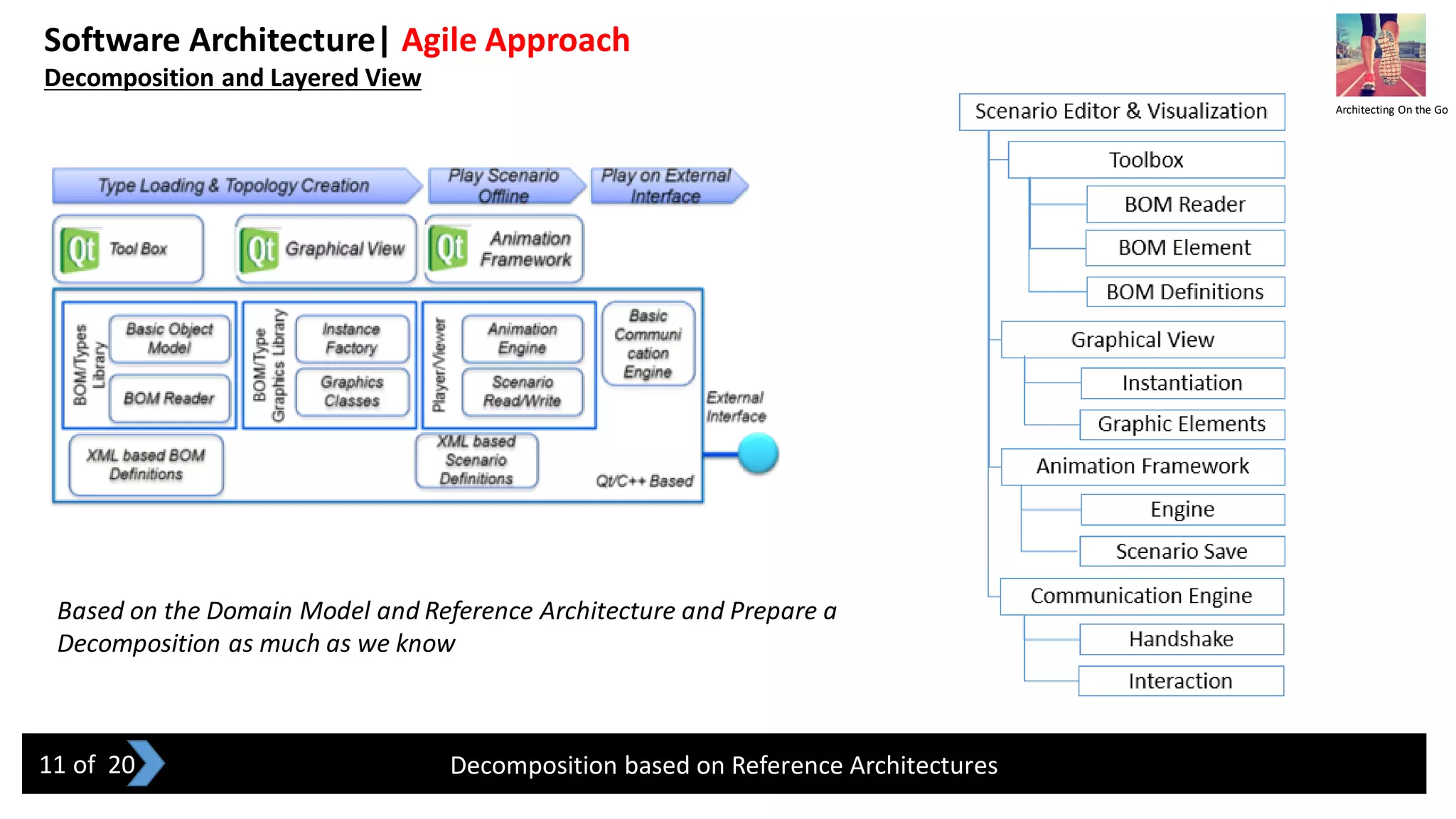 Software Architecture| Agile Approach
Decomposition and Layered View
Decomposition based on Reference Architectures
Based on the Domain Model and Reference Architecture and Prepare a
Decomposition as much as we know
Architecting On the Go
11 of 20
 