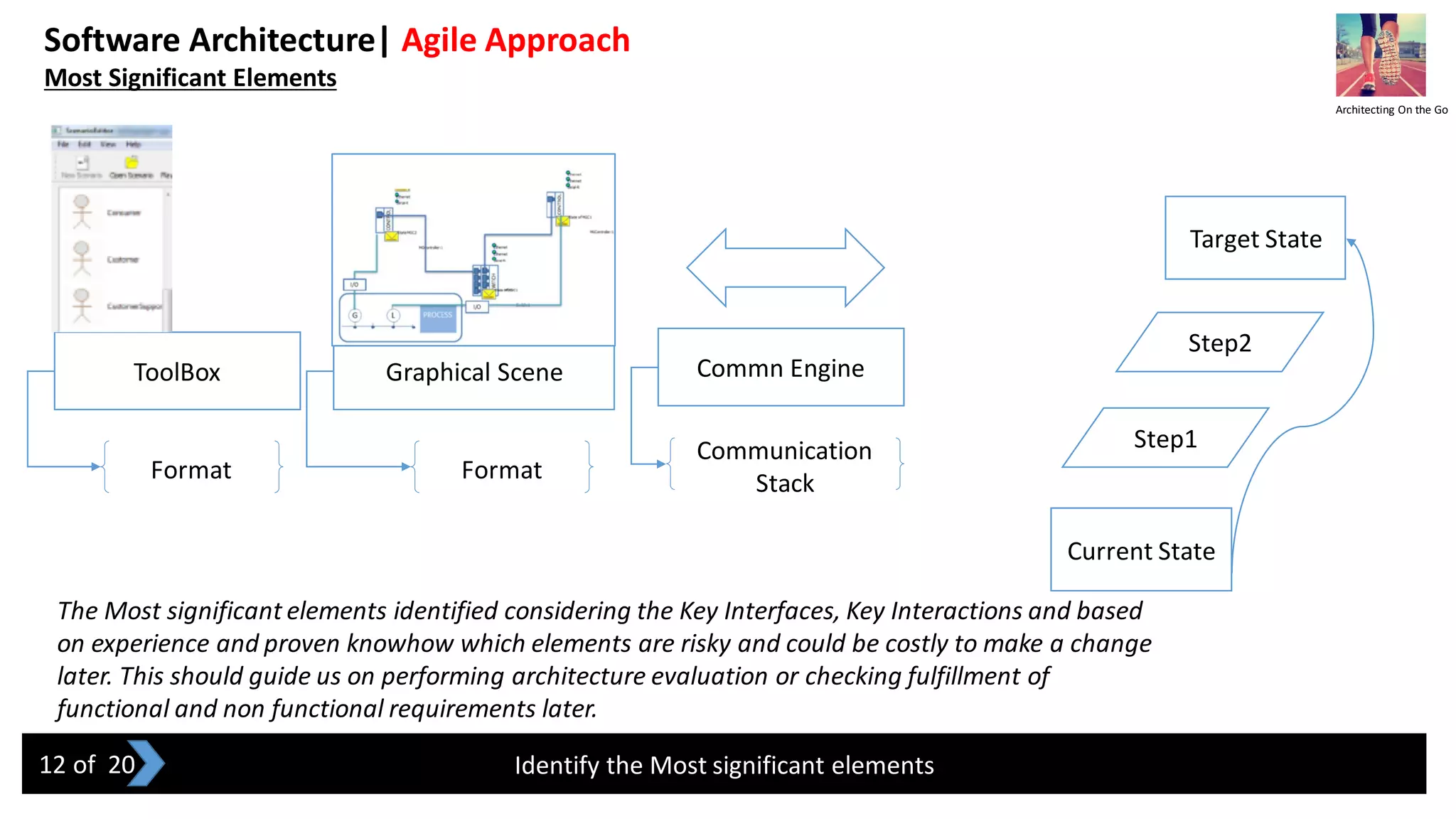 Software Architecture| Agile Approach
Most Significant Elements
Identify the Most significant elements
The Most significant elements identified considering the Key Interfaces, Key Interactions and based
on experience and proven knowhow which elements are risky and could be costly to make a change
later. This should guide us on performing architecture evaluation or checking fulfillment of
functional and non functional requirements later.
ToolBox Graphical Scene Commn Engine
Format Format
Communication
Stack
Current State
Target State
Step1
Step2
Architecting On the Go
12 of 20
 