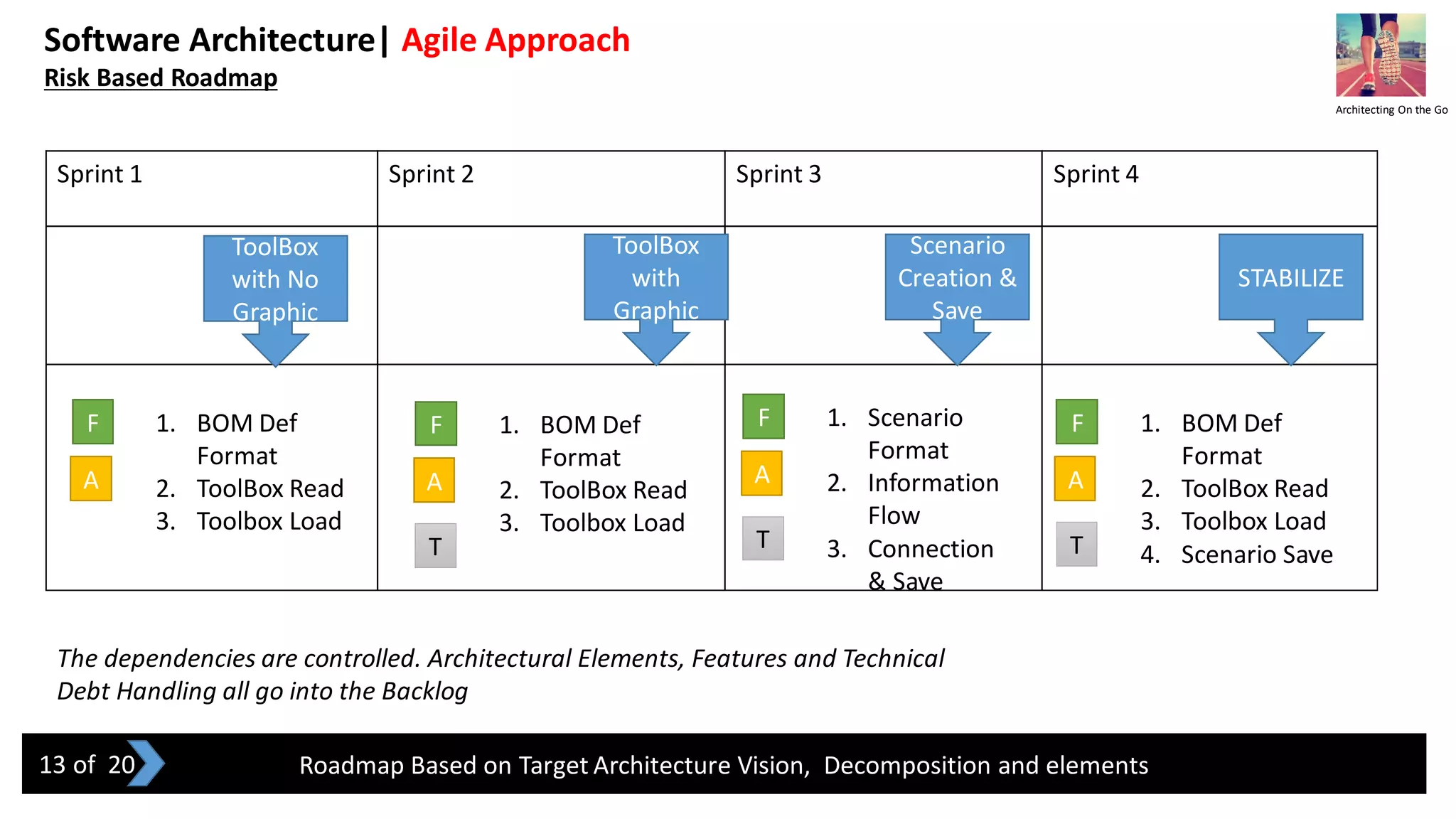 Software Architecture| Agile Approach
Risk Based Roadmap
Roadmap Based on Target Architecture Vision, Decomposition and elements
The dependencies are controlled. Architectural Elements, Features and Technical
Debt Handling all go into the Backlog
Sprint 1 Sprint 2 Sprint 3 Sprint 4
ToolBox
with No
Graphic
ToolBox
with
Graphic
Scenario
Creation &
Save
STABILIZE
F
A
1. BOM Def
Format
2. ToolBox Read
3. Toolbox Load
F
A
T
1. BOM Def
Format
2. ToolBox Read
3. Toolbox Load
F
A
T
1. Scenario
Format
2. Information
Flow
3. Connection
& Save
F
A
T
1. BOM Def
Format
2. ToolBox Read
3. Toolbox Load
4. Scenario Save
Architecting On the Go
13 of 20
 