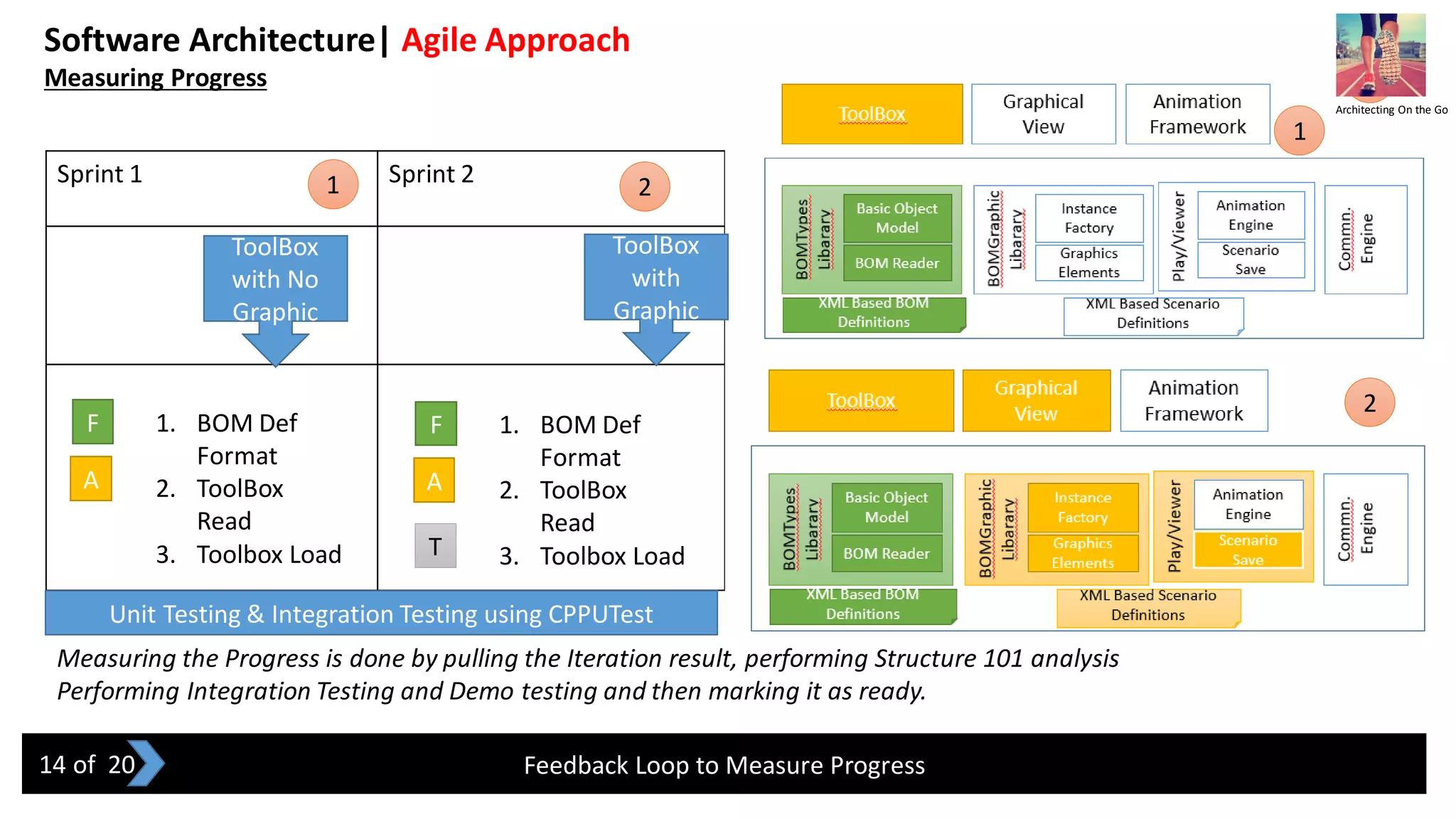 Software Architecture| Agile Approach
Measuring Progress
Feedback Loop to Measure Progress
Measuring the Progress is done by pulling the Iteration result, performing Structure 101 analysis
Performing Integration Testing and Demo testing and then marking it as ready.
Sprint 1 Sprint 2
ToolBox
with No
Graphic
ToolBox
with
Graphic
F
A
1. BOM Def
Format
2. ToolBox
Read
3. Toolbox Load
F
A
T
1. BOM Def
Format
2. ToolBox
Read
3. Toolbox Load
1 2
1
2
Architecting On the Go
1
14 of 20
Unit Testing & Integration Testing using CPPUTest
 