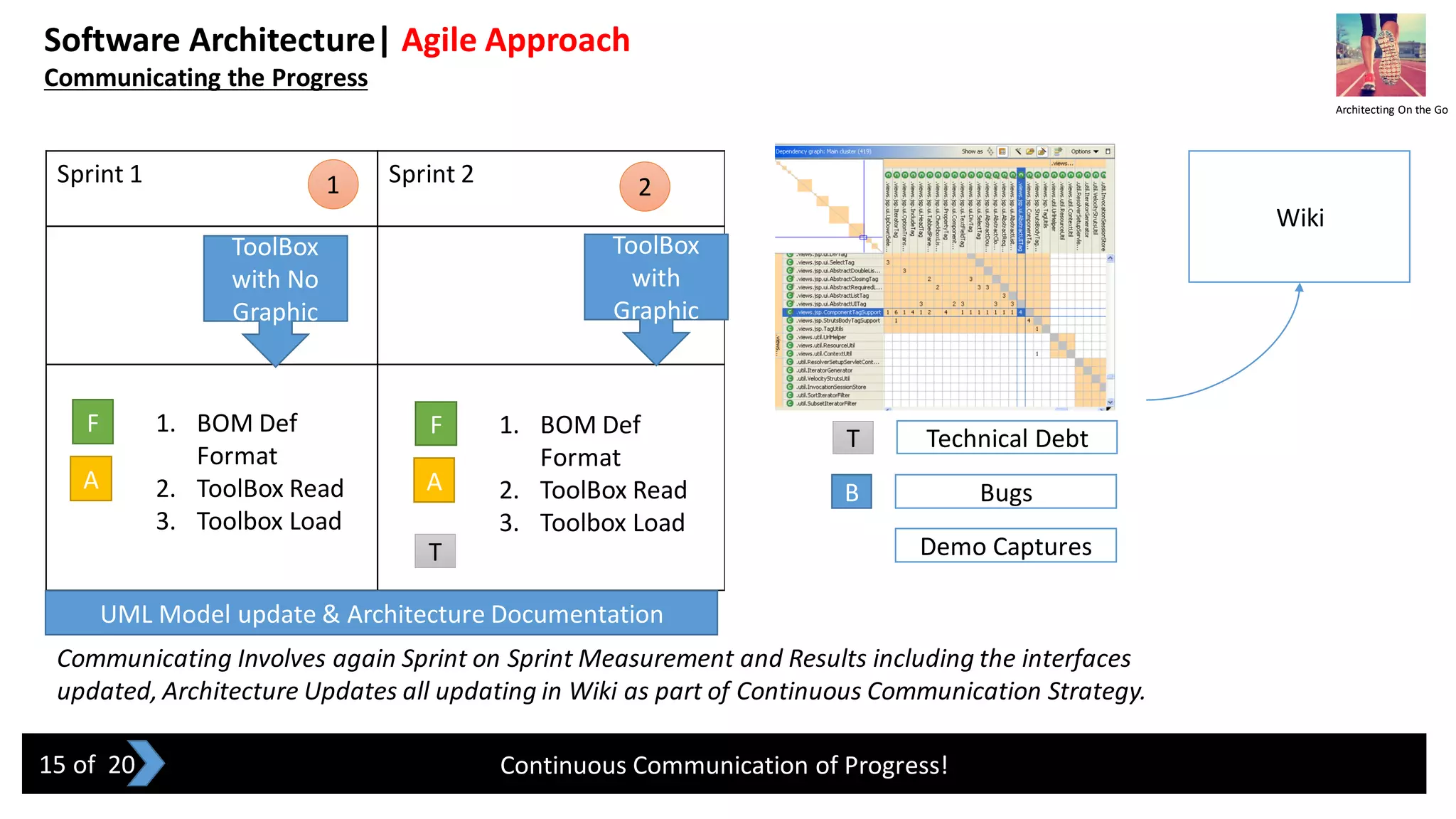 Software Architecture| Agile Approach
Communicating the Progress
Continuous Communication of Progress!
Communicating Involves again Sprint on Sprint Measurement and Results including the interfaces
updated, Architecture Updates all updating in Wiki as part of Continuous Communication Strategy.
Sprint 1 Sprint 2
ToolBox
with No
Graphic
ToolBox
with
Graphic
F
A
1. BOM Def
Format
2. ToolBox Read
3. Toolbox Load
F
A
T
1. BOM Def
Format
2. ToolBox Read
3. Toolbox Load
1 2
Wiki
T Technical Debt
B Bugs
Demo Captures
Architecting On the Go
15 of 20
UML Model update & Architecture Documentation
 