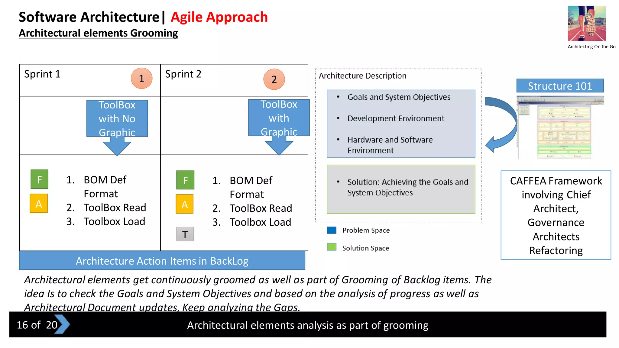 Software Architecture| Agile Approach
Architectural elements Grooming
Architectural elements analysis as part of grooming
Architectural elements get continuously groomed as well as part of Grooming of Backlog items. The
idea Is to check the Goals and System Objectives and based on the analysis of progress as well as
Architectural Document updates, Keep analyzing the Gaps.
Sprint 1 Sprint 2
ToolBox
with No
Graphic
ToolBox
with
Graphic
F
A
1. BOM Def
Format
2. ToolBox Read
3. Toolbox Load
F
A
T
1. BOM Def
Format
2. ToolBox Read
3. Toolbox Load
1 2
CAFFEA Framework
involving Chief
Architect,
Governance
Architects
Refactoring
Architecting On the Go
16 of 20
Structure 101
Architecture Action Items in BackLog
 