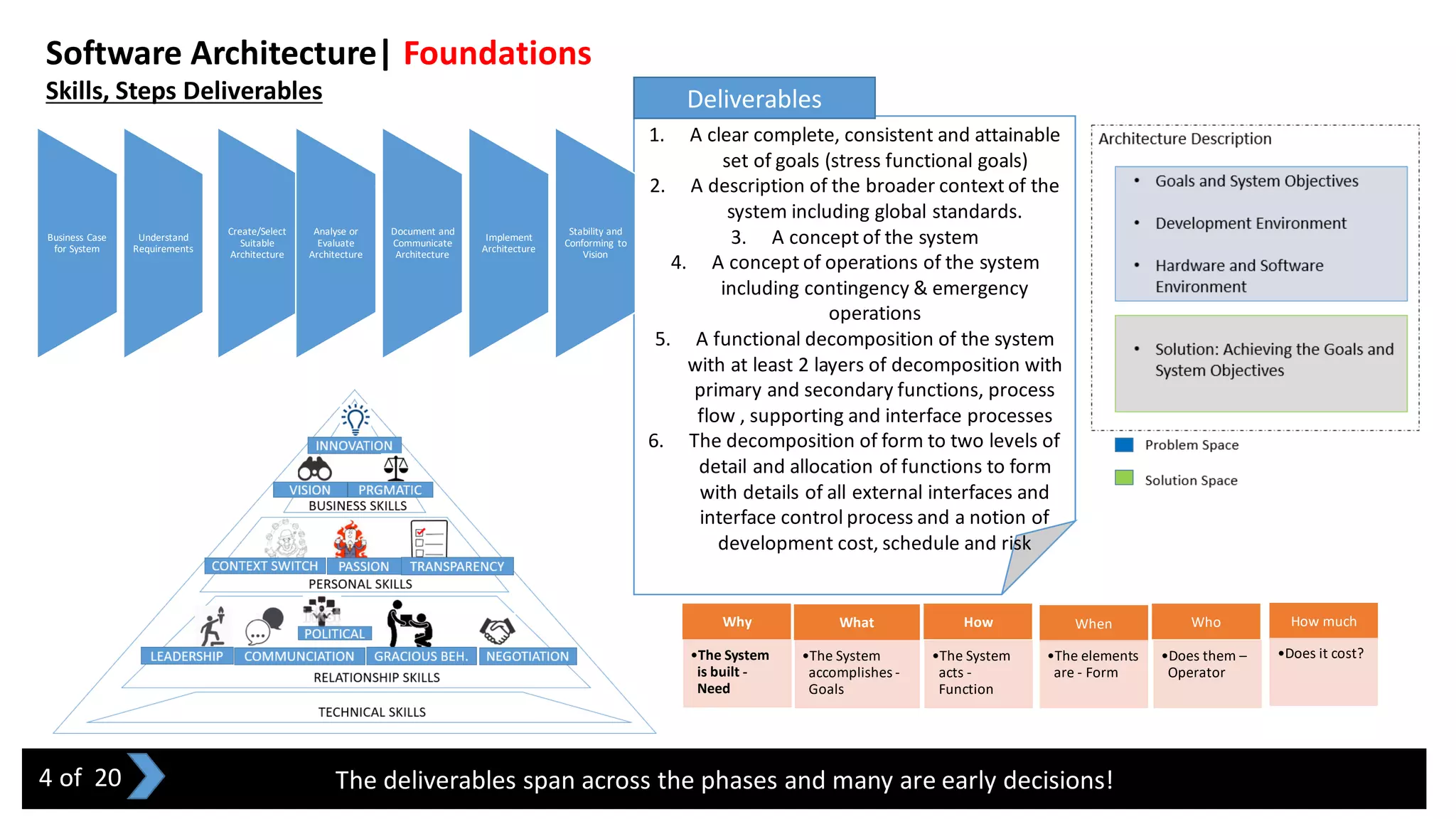Software Architecture| Foundations
Skills, Steps Deliverables
Why
•The System
is built -
Need
What
•The System
accomplishes -
Goals
How
•The System
acts -
Function
When
•The elements
are - Form
Who
•Does them –
Operator
How much
•Does it cost?
The deliverables span across the phases and many are early decisions!4 of 20
1. A clear complete, consistent and attainable
set of goals (stress functional goals)
2. A description of the broader context of the
system including global standards.
3. A concept of the system
4. A concept of operations of the system
including contingency & emergency
operations
5. A functional decomposition of the system
with at least 2 layers of decomposition with
primary and secondary functions, process
flow , supporting and interface processes
6. The decomposition of form to two levels of
detail and allocation of functions to form
with details of all external interfaces and
interface control process and a notion of
development cost, schedule and risk
Deliverables
Business Case
for System
Understand
Requirements
Create/Select
Suitable
Architecture
Analyse or
Evaluate
Architecture
Document and
Communicate
Architecture
Implement
Architecture
Stability and
Conforming to
Vision
 