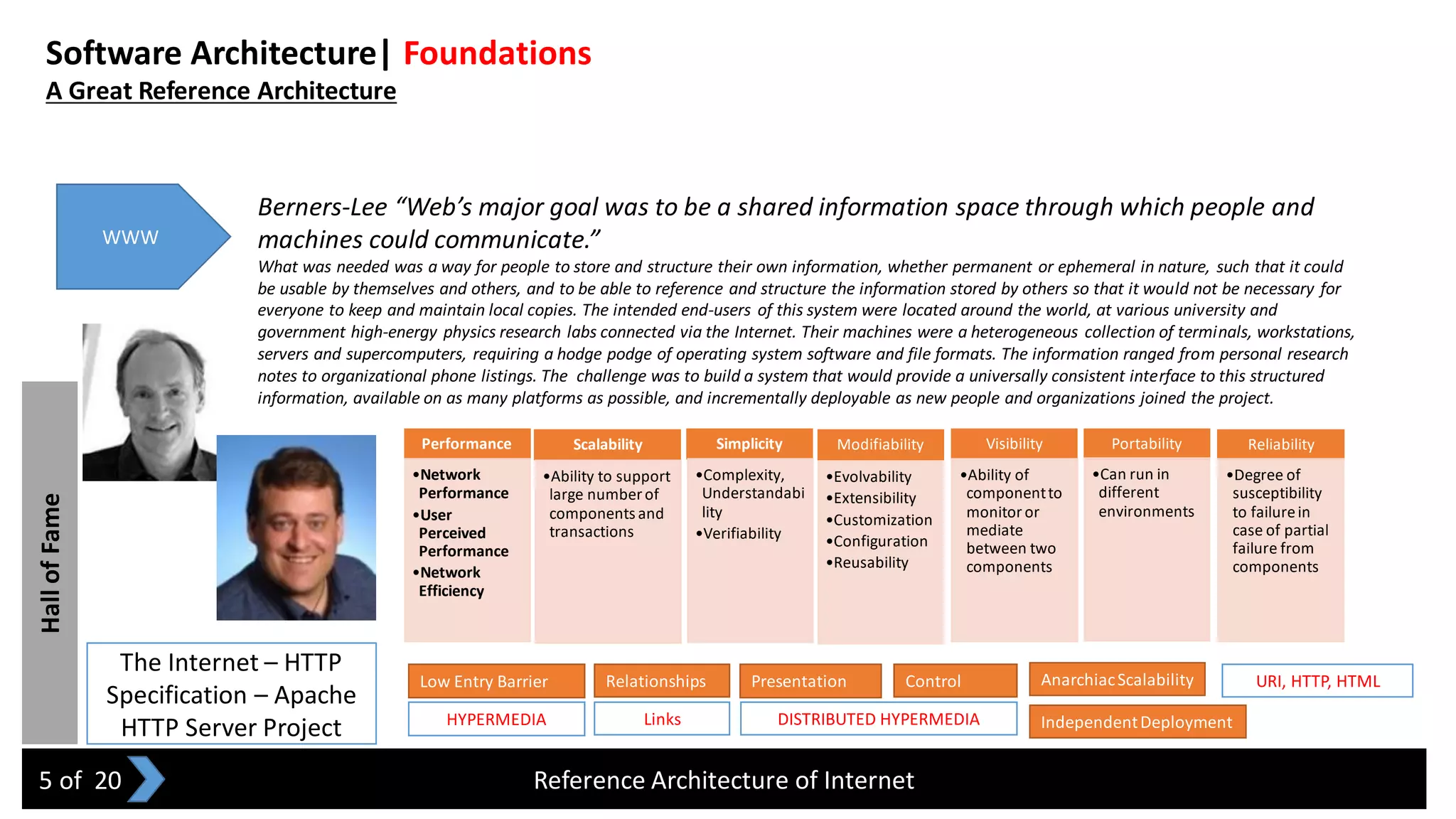HallofFameSoftware Architecture| Foundations
A Great Reference Architecture
Performance
•Network
Performance
•User
Perceived
Performance
•Network
Efficiency
Scalability
•Ability to support
large number of
components and
transactions
Simplicity
•Complexity,
Understandabi
lity
•Verifiability
Modifiability
•Evolvability
•Extensibility
•Customization
•Configuration
•Reusability
Visibility
•Ability of
componentto
monitoror
mediate
between two
components
Portability
•Can run in
different
environments
Reliability
•Degree of
susceptibility
to failurein
case of partial
failure from
components
Reference Architecture of Internet
WWW
The Internet – HTTP
Specification – Apache
HTTP Server Project
Berners-Lee “Web’s major goal was to be a shared information space through which people and
machines could communicate.”
What was needed was a way for people to store and structure their own information, whether permanent or ephemeral in nature, such that it could
be usable by themselves and others, and to be able to reference and structure the information stored by others so that it would not be necessary for
everyone to keep and maintain local copies. The intended end-users of this system were located around the world, at various university and
government high-energy physics research labs connected via the Internet. Their machines were a heterogeneous collection of terminals, workstations,
servers and supercomputers, requiring a hodge podge of operating system software and file formats. The information ranged from personal research
notes to organizational phone listings. The challenge was to build a system that would provide a universally consistent interface to this structured
information, available on as many platforms as possible, and incrementally deployable as new people and organizations joined the project.
Low Entry Barrier
HYPERMEDIA
Relationships
Links DISTRIBUTED HYPERMEDIA
Presentation Control AnarchiacScalability
IndependentDeployment
URI, HTTP, HTML
5 of 20
 