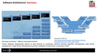 Software Architecture| Summary
Architecting on the Go!
Future Software Engineering Seems to look forward to combining machine learning algorithm development, data driven
development, model driven development and their validation involved over a continuous chain.
Architecting On the Go
18 of 20
Automotive SPICE 3.0
http://www.automotivespice.com/fileadmin/software-
download/Automotive_SPICE_PAM_30.pdfStairway to Heaven – R&D as Innovation System
SW Reqt
Analysis
Arch & Design
Detailed Design
& Construction
Unit Verification
Integration &
Test
Qualification
Test
 