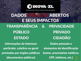 DADOS PÚBLICOS ABERTOS
E SEUS IMPACTOS
TRANSPARÊNCIA & PRIVACIDADE
PÚBLICO PRIVADO
ESTADO CIDADÃO
Informações de interesse
particular, coletivo ou geral
prestadas por órgãos públicos
(documentos públicos)
Dados pessoais e
elementos de identificação
(nome, prontuários médicos,
CPF, telefone, etc.)
 