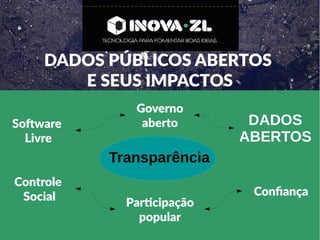 DADOS PÚBLICOS ABERTOS
E SEUS IMPACTOS
Governo
aberto
Participação
popular
DADOS
ABERTOS
Software
Livre
Controle
Social Confiança
Transparência
 