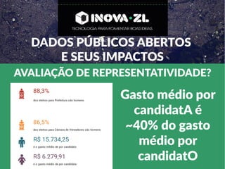 DADOS PÚBLICOS ABERTOS
E SEUS IMPACTOS
AVALIAÇÃO DE REPRESENTATIVIDADE?
Gasto médio por
candidatA é
~40% do gasto
médio por
candidatO
 