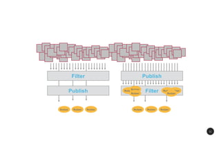 Nutzer Nutzer Nutzer
Filter
Filter
Nutzer Nutzer Nutzer
Publish
Publish
Nutzer NutzerNutzer
Nutzer
Nutzer Nutzer
11
 