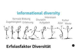 Erfolgsfaktor Diversität
informational diversity
formale Bildung
Erfahrung
Disziplin
Aufgaben
Kultur
Alter Werte
Interessen
Zugehörigkeit
 