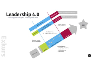 Leadership 4.0Führungswerkzeug für eine Digitale Welt.
28
Exkurs
 