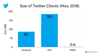 Size of Twitter Clients (May 2018)Size(MB)
0
50
100
150
200
Android iOS PWA
0.6
185
86
@fvcproductions
 