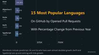 15 Most Popular Languages
On GitHub by Opened Pull Requests
With Percentage Change from Previous Year
@fvcproductions
 