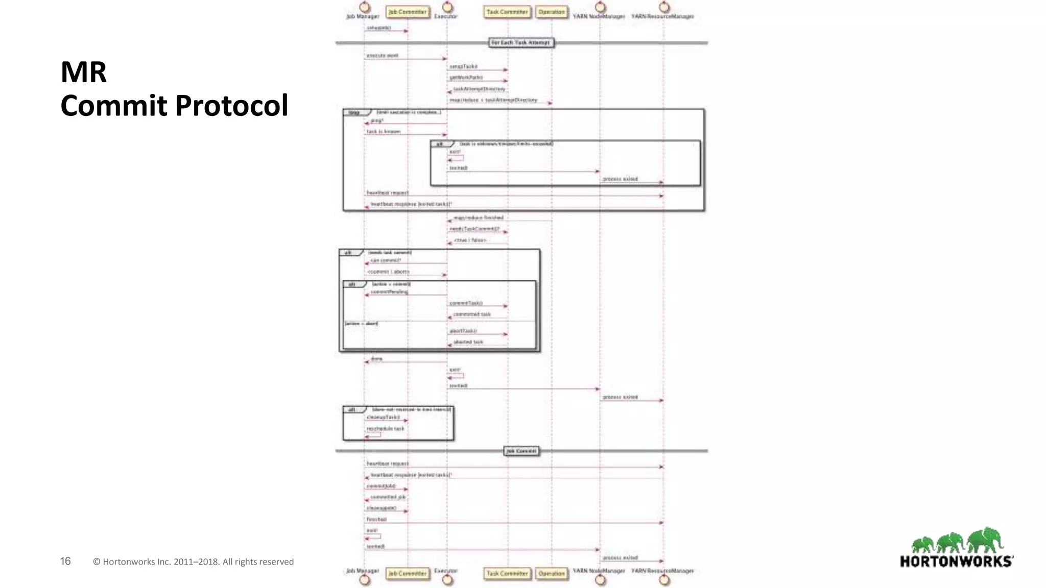 16 © Hortonworks Inc. 2011–2018. All rights reserved
MR
Commit Protocol
 