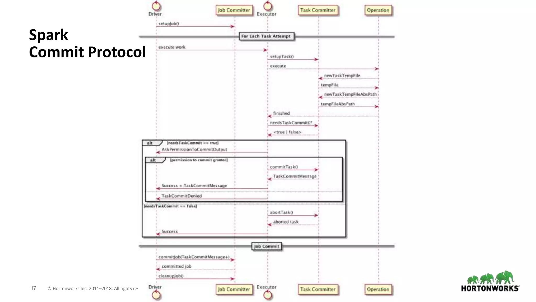 17 © Hortonworks Inc. 2011–2018. All rights reserved
Spark
Commit Protocol
 