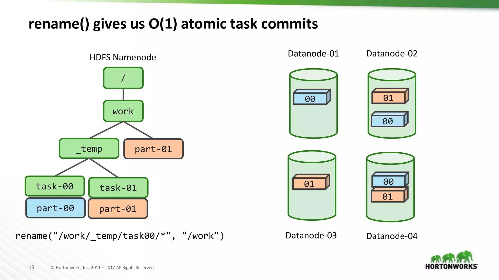 19 © Hortonworks Inc. 2011 – 2017 All Rights Reserved
rename() gives us O(1) atomic task commits
/
work
_temp
part-00 part-01
00
00
00
01
01
01
part-01
rename("/work/_temp/task00/*", "/work")
task-00 task-01
HDFS Namenode Datanode-01
Datanode-03
Datanode-02
Datanode-04
 