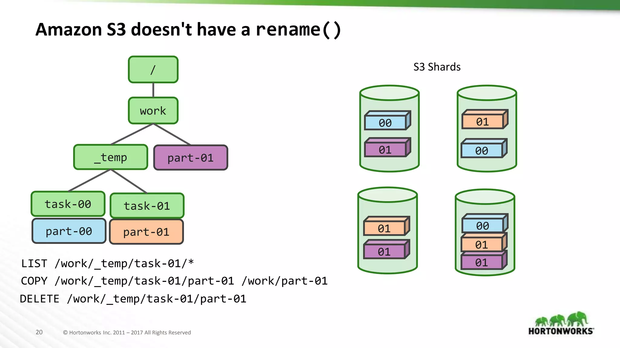 20 © Hortonworks Inc. 2011 – 2017 All Rights Reserved
Amazon S3 doesn't have a rename()
/
work
_temp
part-00 part-01
00
00
00
01
01
part-01
LIST /work/_temp/task-01/*
task-00 task-01
01
01
01
COPY /work/_temp/task-01/part-01 /work/part-01
DELETE /work/_temp/task-01/part-01
01
S3 Shards
 