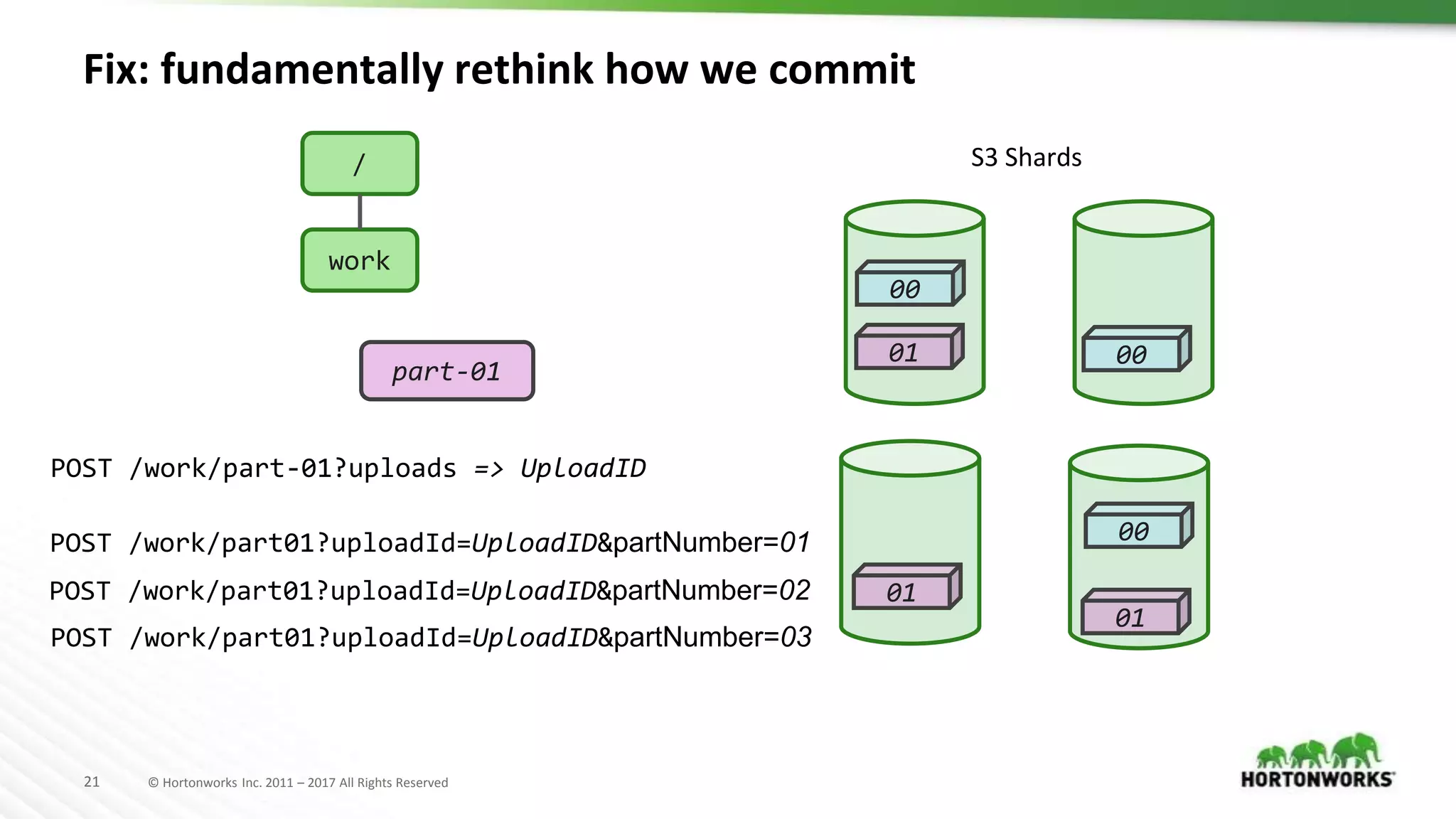 21 © Hortonworks Inc. 2011 – 2017 All Rights Reserved
part-01
01
01
01
Fix: fundamentally rethink how we commit
/
work
00
00
00
POST /work/part-01?uploads => UploadID
POST /work/part01?uploadId=UploadID&partNumber=01
POST /work/part01?uploadId=UploadID&partNumber=02
POST /work/part01?uploadId=UploadID&partNumber=03
S3 Shards
 