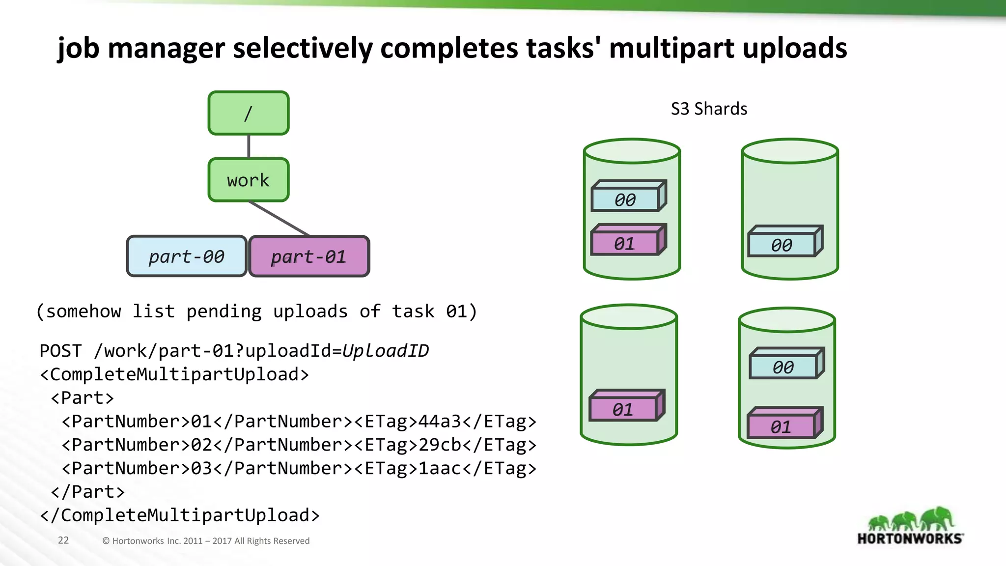 22 © Hortonworks Inc. 2011 – 2017 All Rights Reserved
job manager selectively completes tasks' multipart uploads
/
work
part-00
00
00
00
part-01
(somehow list pending uploads of task 01)
01
01
01
POST /work/part-01?uploadId=UploadID
<CompleteMultipartUpload>
<Part>
<PartNumber>01</PartNumber><ETag>44a3</ETag>
<PartNumber>02</PartNumber><ETag>29cb</ETag>
<PartNumber>03</PartNumber><ETag>1aac</ETag>
</Part>
</CompleteMultipartUpload>
part-01
01
01
01
S3 Shards
 