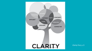 12
Benefits of Operating with Clarity
• Faster to accomplish tasks
• Easier to accomplish tasks well
• Less psychic energy...