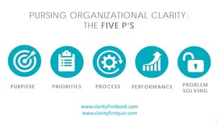 5
PURPOSE PRIORITIES PROCESS PERFORMANCE PROBLEM
SOLVING
PURSING ORGANIZATIONAL CLARITY:
THE FIVE P’S
www.clarityfirstbook.com
www.clarityfirstquiz.com
 
