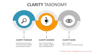 CLARITY TAXONOMY
Consistently pursues clarity
as both information provider
and information recipient
CLARITY PURSUER
Type 1: Intentional deceit
Type 2: Strategic ambiguity
Type 3: Willful ignorance
CLARITY AVOIDER
Type 1: Unaware
Type 2: Aware; cannot perceive value
CLARITY BLIND
© 2018 Karen Martin | clarityfirstbook.com | pp. 221-226
 