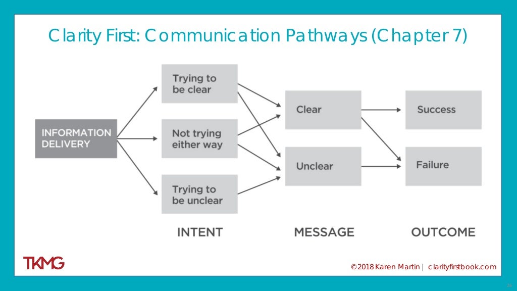 27 Clarity First Communication Pathways