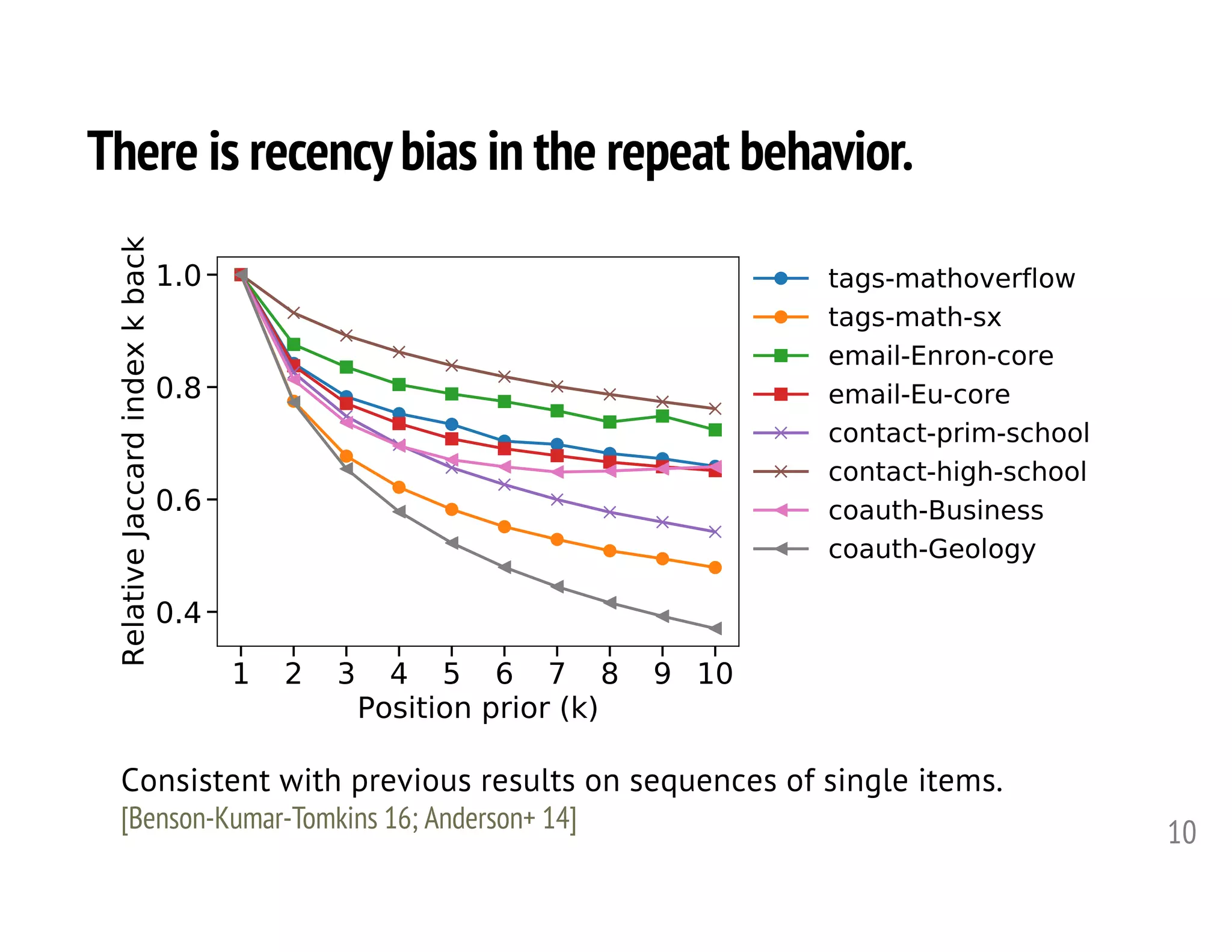 There is recencybias in the repeat behavior.
10
Consistent with previous results on sequences of single items.
[Benson-Kumar-Tomkins 16; Anderson+ 14]
 