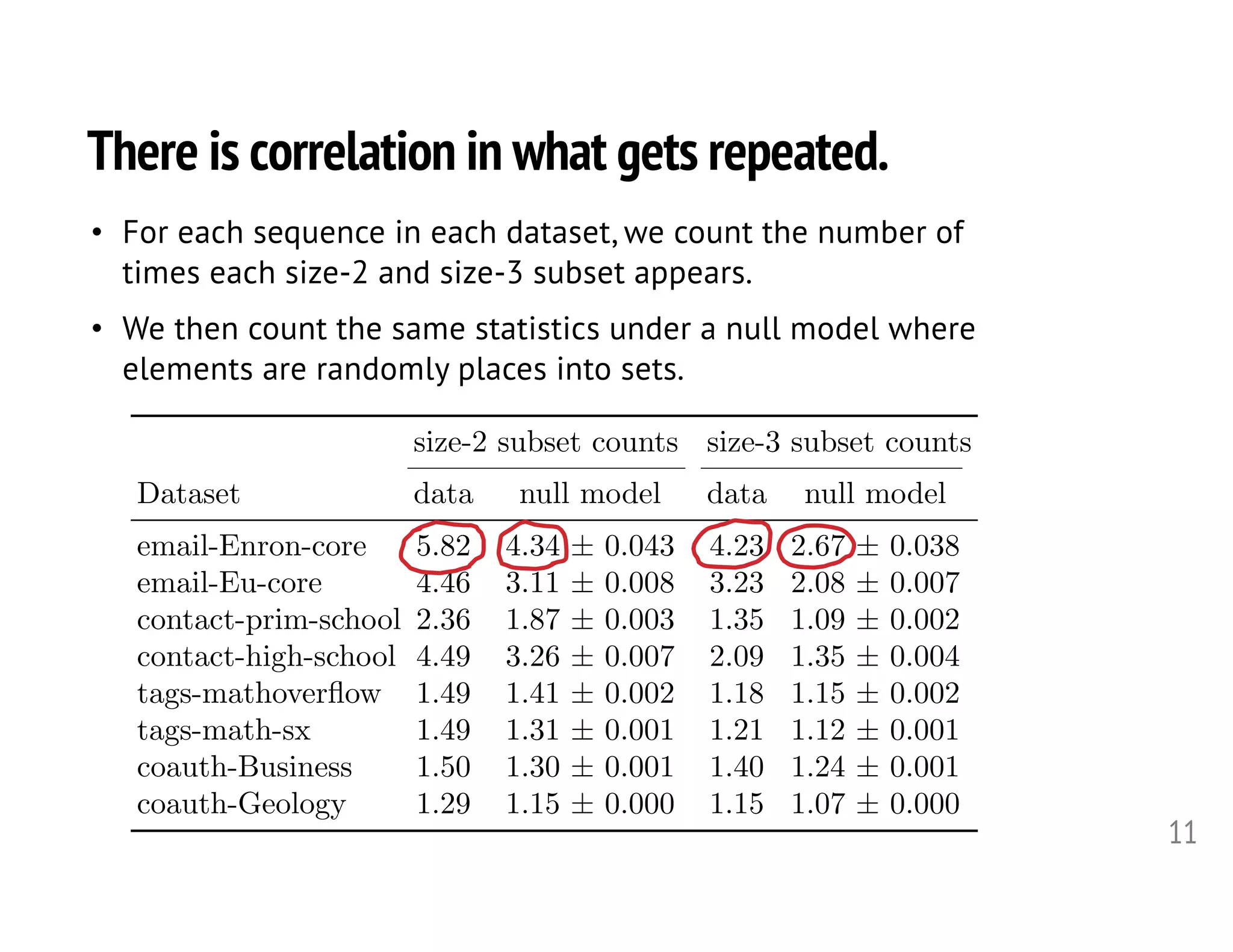 size-2 subset counts size-3 subset counts
Dataset data null model data null model
email-Enron-core 5.82 4.34 ± 0.043 4.23 2.67 ± 0.038
email-Eu-core 4.46 3.11 ± 0.008 3.23 2.08 ± 0.007
contact-prim-school 2.36 1.87 ± 0.003 1.35 1.09 ± 0.002
contact-high-school 4.49 3.26 ± 0.007 2.09 1.35 ± 0.004
tags-mathoverﬂow 1.49 1.41 ± 0.002 1.18 1.15 ± 0.002
tags-math-sx 1.49 1.31 ± 0.001 1.21 1.12 ± 0.001
coauth-Business 1.50 1.30 ± 0.001 1.40 1.24 ± 0.001
coauth-Geology 1.29 1.15 ± 0.000 1.15 1.07 ± 0.000
<latexit sha1_base64="PbRgN8ZetYi3/8RQh4MqDOE3dR8=">AAAHBXicdVXJjts2GFbS2E3UbdIceyE6bpAeZGjzjOcWpC3aYwp0kgCWMaBo2haGiyCSzUwFnXPuNX2G3ope+xx9hL5Ff1JepLFjwyD9bT9N/pTzkhVKh+G/9+5/9GAw/PjhI/+TTz/7/IuTx1++UtJUhF4SyWT1JseKskLQS11oRt+UFcU8Z/R1fv2d5V//SitVSPGLvi3pnOOVKJYFwRqgq8eDB5mgb4nkHItFnS2whjDdzKJ5nWl6o4WsOGb1adQ0fk9JRSVFs3PUlOOCBT9YNCCyogd6cyg2R5VECl1WBe/oLYSJDiwcKLKWkh1zrYvV+ojLwh9wcazX6qbj0XilAosGAB8RS9jMJZNvj1l23B1fbhScjlK9pWEDNV5smTuOFYWDW90eGn7cEI3vZzldFQKqw1E3M53P/QyEjIqVXsPZ4RyaQ9GyqeNSNx21YbhqaoZI+wZKy7IyjPpPUcYN0wUYDRd13NSkqVXxGw1ipEwO6YhII7TKyjUWWvIatgg9RR+0JX1bg7LMzwgvFrbcs+rbOg6SpgekwaTxv29/MyTbXw+DMIwhLheUHcWyDPnZJsQftZ05AslkPI1hSMdJikZZyUcoHIdp4qDYDvH47HzPJFNYHtjNyCnSMxiScRTtFeHUQRsvfNsz58iZt707corERkTjaadImDgombghvOgwMdpn2Ja1GXYdF23Rs141t4CLbdaeSduMbjuOnCptxWnUq2ihaNoOkx6zi1E3vYCkGxA5KG6HKO4yzr/t/DZhErYJ4UFC2jJx2mNcxOYqtAnxxeFSwy3kNvS8x9h+y6WGVnW9Aa2x2F2B3Te4Plcnp85gPYeTaDM59Tavl1cn/2ULSQynQhOGlZpFYannNa7gGkCenxm4ephc4xWdwVRgTtW8do/rBn0DyAItZQUfYS8HoF1HjblStzwHpTuAu5wFj3Ezo5fTeV2I0mgqSFtoaRjSEtlnP1oUFSWa3cIEk6qAtSKyxhU8I+Efolcll/IatkbBcwb2Jrq7E4eTV/E4CsfRz/Hp8xebXXrofeV97T3zIu/ce+795L30Lj0yuB78Png/+GP4bvjn8K/h3630/r2N54nXew3/+R80STIk</latexit><latexit sha1_base64="PbRgN8ZetYi3/8RQh4MqDOE3dR8=">AAAHBXicdVXJjts2GFbS2E3UbdIceyE6bpAeZGjzjOcWpC3aYwp0kgCWMaBo2haGiyCSzUwFnXPuNX2G3ope+xx9hL5Ff1JepLFjwyD9bT9N/pTzkhVKh+G/9+5/9GAw/PjhI/+TTz/7/IuTx1++UtJUhF4SyWT1JseKskLQS11oRt+UFcU8Z/R1fv2d5V//SitVSPGLvi3pnOOVKJYFwRqgq8eDB5mgb4nkHItFnS2whjDdzKJ5nWl6o4WsOGb1adQ0fk9JRSVFs3PUlOOCBT9YNCCyogd6cyg2R5VECl1WBe/oLYSJDiwcKLKWkh1zrYvV+ojLwh9wcazX6qbj0XilAosGAB8RS9jMJZNvj1l23B1fbhScjlK9pWEDNV5smTuOFYWDW90eGn7cEI3vZzldFQKqw1E3M53P/QyEjIqVXsPZ4RyaQ9GyqeNSNx21YbhqaoZI+wZKy7IyjPpPUcYN0wUYDRd13NSkqVXxGw1ipEwO6YhII7TKyjUWWvIatgg9RR+0JX1bg7LMzwgvFrbcs+rbOg6SpgekwaTxv29/MyTbXw+DMIwhLheUHcWyDPnZJsQftZ05AslkPI1hSMdJikZZyUcoHIdp4qDYDvH47HzPJFNYHtjNyCnSMxiScRTtFeHUQRsvfNsz58iZt707corERkTjaadImDgombghvOgwMdpn2Ja1GXYdF23Rs141t4CLbdaeSduMbjuOnCptxWnUq2ihaNoOkx6zi1E3vYCkGxA5KG6HKO4yzr/t/DZhErYJ4UFC2jJx2mNcxOYqtAnxxeFSwy3kNvS8x9h+y6WGVnW9Aa2x2F2B3Te4Plcnp85gPYeTaDM59Tavl1cn/2ULSQynQhOGlZpFYannNa7gGkCenxm4ephc4xWdwVRgTtW8do/rBn0DyAItZQUfYS8HoF1HjblStzwHpTuAu5wFj3Ezo5fTeV2I0mgqSFtoaRjSEtlnP1oUFSWa3cIEk6qAtSKyxhU8I+Efolcll/IatkbBcwb2Jrq7E4eTV/E4CsfRz/Hp8xebXXrofeV97T3zIu/ce+795L30Lj0yuB78Png/+GP4bvjn8K/h3630/r2N54nXew3/+R80STIk</latexit><latexit sha1_base64="PbRgN8ZetYi3/8RQh4MqDOE3dR8=">AAAHBXicdVXJjts2GFbS2E3UbdIceyE6bpAeZGjzjOcWpC3aYwp0kgCWMaBo2haGiyCSzUwFnXPuNX2G3ope+xx9hL5Ff1JepLFjwyD9bT9N/pTzkhVKh+G/9+5/9GAw/PjhI/+TTz/7/IuTx1++UtJUhF4SyWT1JseKskLQS11oRt+UFcU8Z/R1fv2d5V//SitVSPGLvi3pnOOVKJYFwRqgq8eDB5mgb4nkHItFnS2whjDdzKJ5nWl6o4WsOGb1adQ0fk9JRSVFs3PUlOOCBT9YNCCyogd6cyg2R5VECl1WBe/oLYSJDiwcKLKWkh1zrYvV+ojLwh9wcazX6qbj0XilAosGAB8RS9jMJZNvj1l23B1fbhScjlK9pWEDNV5smTuOFYWDW90eGn7cEI3vZzldFQKqw1E3M53P/QyEjIqVXsPZ4RyaQ9GyqeNSNx21YbhqaoZI+wZKy7IyjPpPUcYN0wUYDRd13NSkqVXxGw1ipEwO6YhII7TKyjUWWvIatgg9RR+0JX1bg7LMzwgvFrbcs+rbOg6SpgekwaTxv29/MyTbXw+DMIwhLheUHcWyDPnZJsQftZ05AslkPI1hSMdJikZZyUcoHIdp4qDYDvH47HzPJFNYHtjNyCnSMxiScRTtFeHUQRsvfNsz58iZt707corERkTjaadImDgombghvOgwMdpn2Ja1GXYdF23Rs141t4CLbdaeSduMbjuOnCptxWnUq2ihaNoOkx6zi1E3vYCkGxA5KG6HKO4yzr/t/DZhErYJ4UFC2jJx2mNcxOYqtAnxxeFSwy3kNvS8x9h+y6WGVnW9Aa2x2F2B3Te4Plcnp85gPYeTaDM59Tavl1cn/2ULSQynQhOGlZpFYannNa7gGkCenxm4ephc4xWdwVRgTtW8do/rBn0DyAItZQUfYS8HoF1HjblStzwHpTuAu5wFj3Ezo5fTeV2I0mgqSFtoaRjSEtlnP1oUFSWa3cIEk6qAtSKyxhU8I+Efolcll/IatkbBcwb2Jrq7E4eTV/E4CsfRz/Hp8xebXXrofeV97T3zIu/ce+795L30Lj0yuB78Png/+GP4bvjn8K/h3630/r2N54nXew3/+R80STIk</latexit><latexit sha1_base64="PbRgN8ZetYi3/8RQh4MqDOE3dR8=">AAAHBXicdVXJjts2GFbS2E3UbdIceyE6bpAeZGjzjOcWpC3aYwp0kgCWMaBo2haGiyCSzUwFnXPuNX2G3ope+xx9hL5Ff1JepLFjwyD9bT9N/pTzkhVKh+G/9+5/9GAw/PjhI/+TTz/7/IuTx1++UtJUhF4SyWT1JseKskLQS11oRt+UFcU8Z/R1fv2d5V//SitVSPGLvi3pnOOVKJYFwRqgq8eDB5mgb4nkHItFnS2whjDdzKJ5nWl6o4WsOGb1adQ0fk9JRSVFs3PUlOOCBT9YNCCyogd6cyg2R5VECl1WBe/oLYSJDiwcKLKWkh1zrYvV+ojLwh9wcazX6qbj0XilAosGAB8RS9jMJZNvj1l23B1fbhScjlK9pWEDNV5smTuOFYWDW90eGn7cEI3vZzldFQKqw1E3M53P/QyEjIqVXsPZ4RyaQ9GyqeNSNx21YbhqaoZI+wZKy7IyjPpPUcYN0wUYDRd13NSkqVXxGw1ipEwO6YhII7TKyjUWWvIatgg9RR+0JX1bg7LMzwgvFrbcs+rbOg6SpgekwaTxv29/MyTbXw+DMIwhLheUHcWyDPnZJsQftZ05AslkPI1hSMdJikZZyUcoHIdp4qDYDvH47HzPJFNYHtjNyCnSMxiScRTtFeHUQRsvfNsz58iZt707corERkTjaadImDgombghvOgwMdpn2Ja1GXYdF23Rs141t4CLbdaeSduMbjuOnCptxWnUq2ihaNoOkx6zi1E3vYCkGxA5KG6HKO4yzr/t/DZhErYJ4UFC2jJx2mNcxOYqtAnxxeFSwy3kNvS8x9h+y6WGVnW9Aa2x2F2B3Te4Plcnp85gPYeTaDM59Tavl1cn/2ULSQynQhOGlZpFYannNa7gGkCenxm4ephc4xWdwVRgTtW8do/rBn0DyAItZQUfYS8HoF1HjblStzwHpTuAu5wFj3Ezo5fTeV2I0mgqSFtoaRjSEtlnP1oUFSWa3cIEk6qAtSKyxhU8I+Efolcll/IatkbBcwb2Jrq7E4eTV/E4CsfRz/Hp8xebXXrofeV97T3zIu/ce+795L30Lj0yuB78Png/+GP4bvjn8K/h3630/r2N54nXew3/+R80STIk</latexit>
There is correlation in what gets repeated.
11
• For each sequence in each dataset, we count the number of
times each size-2 and size-3 subset appears.
• We then count the same statistics under a null model where
elements are randomly places into sets.
 